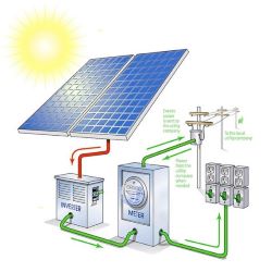 Gaziantep Solar Enerji Sistemleri